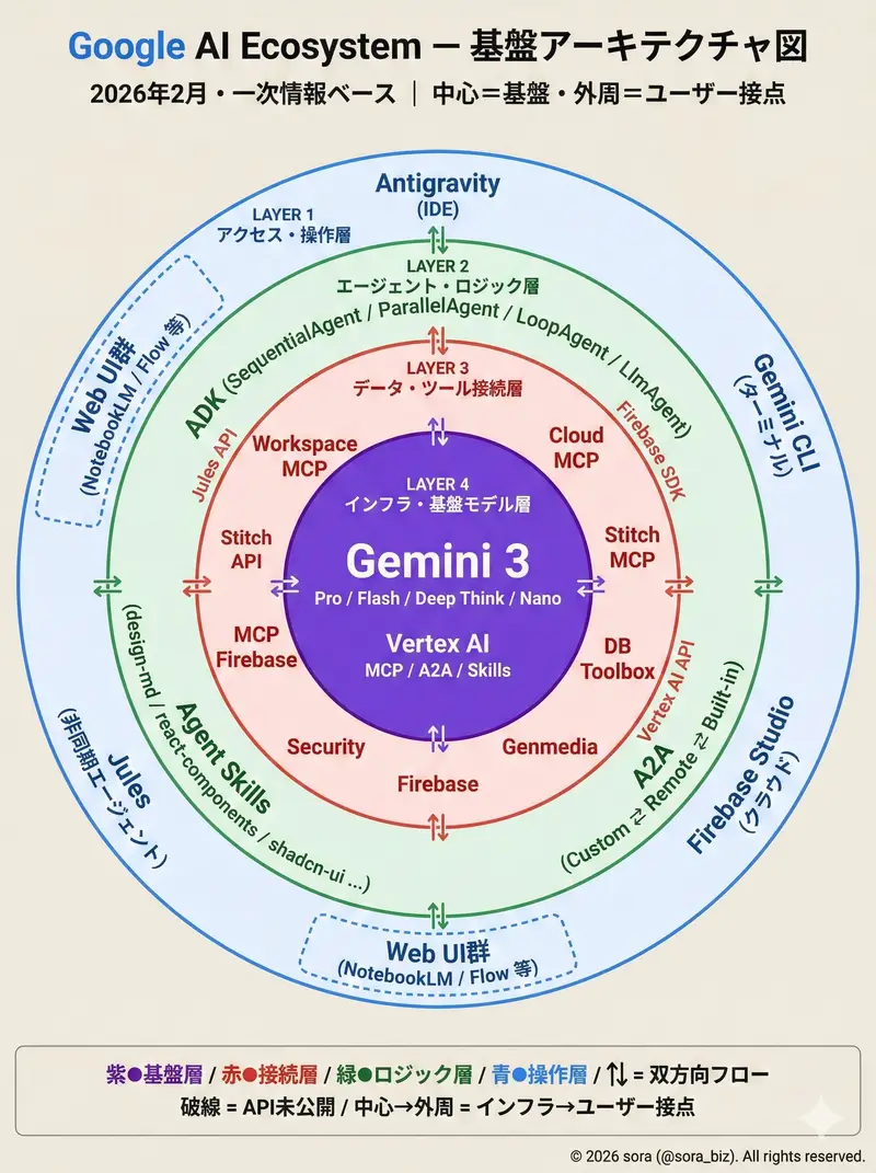 Preview of Google AI Ecosystem Diagram Generation